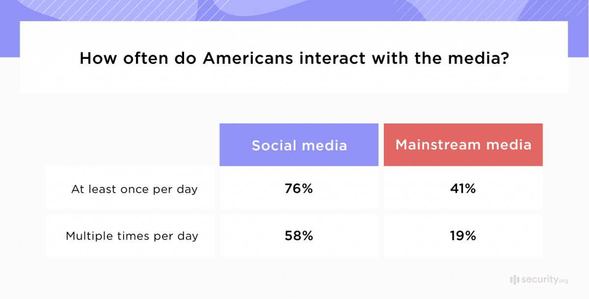 Misinformation And Disinformation Study Security Org