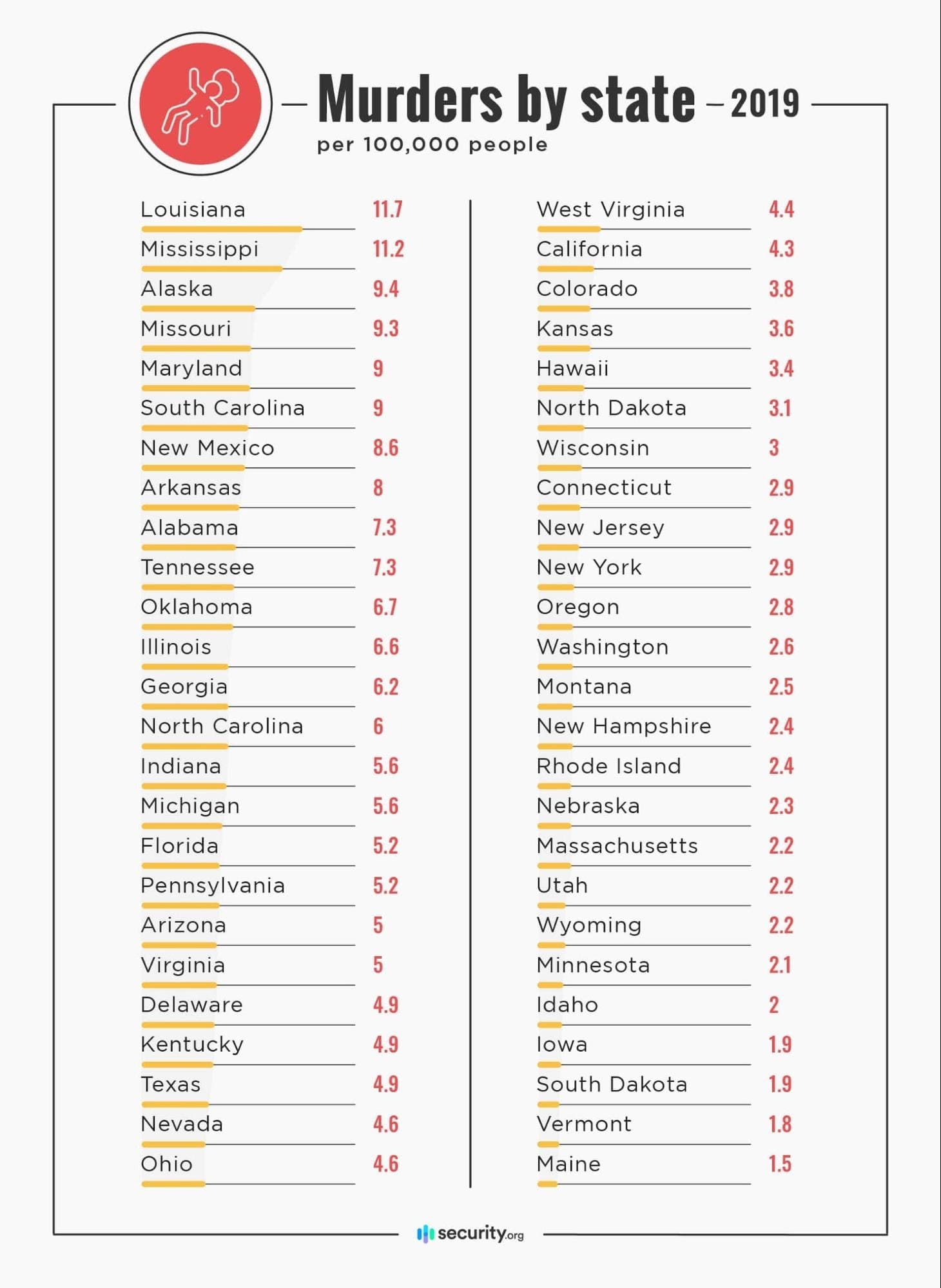 Where In The U S Is Murder Most Common Security