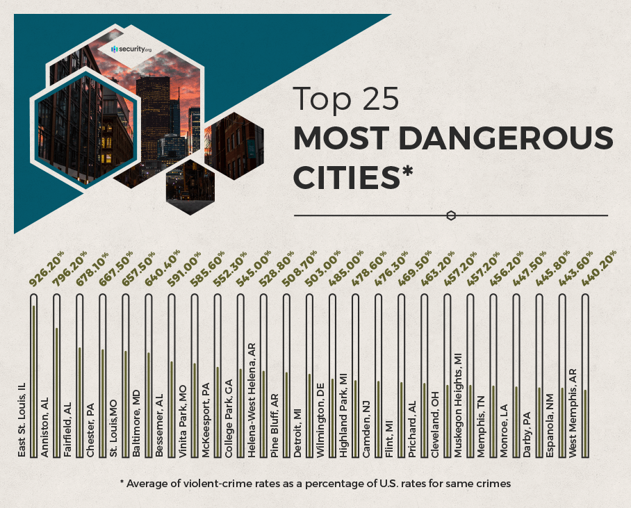 Which U S Cities Are The Most Dangerous Security