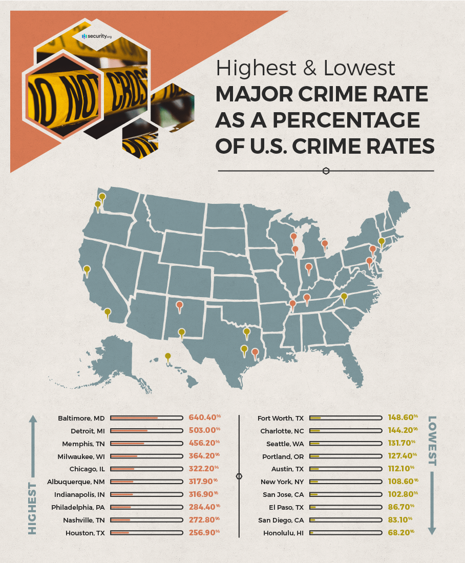 Which U S Cities Are The Most Dangerous Security