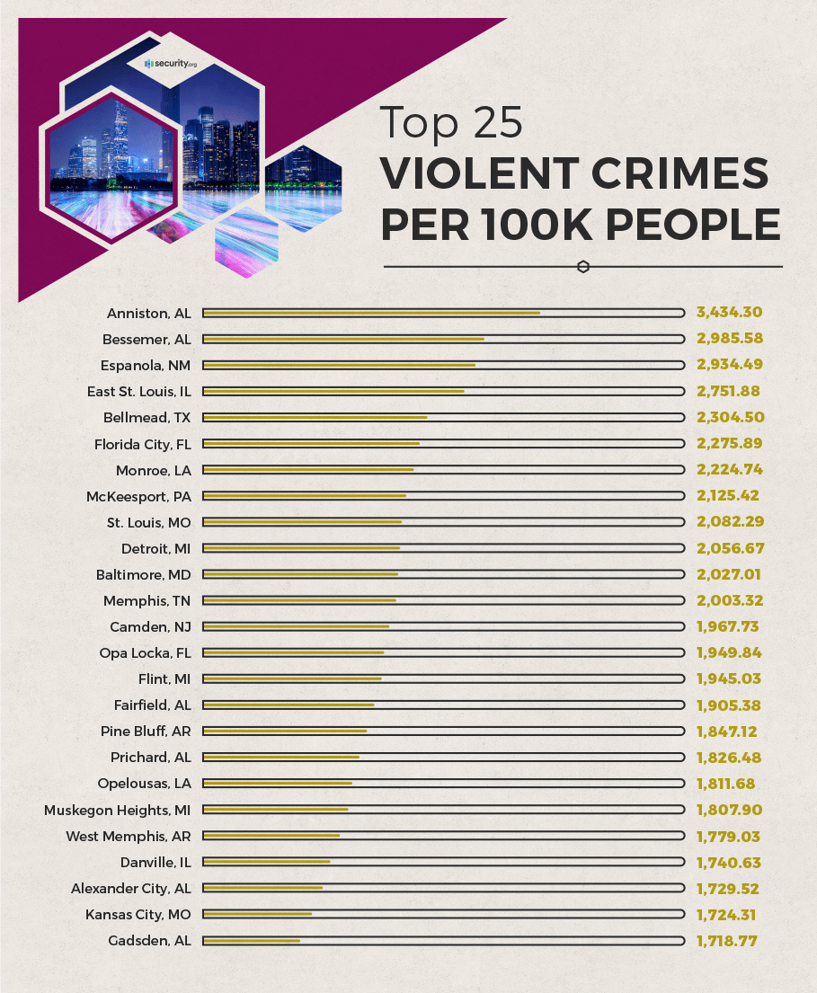 Which U S Cities Are The Most Dangerous Security