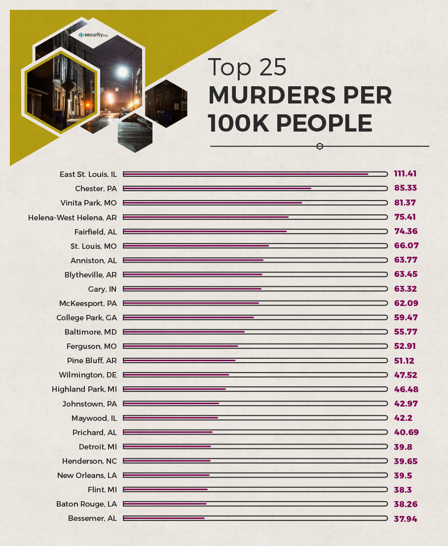 Which U S Cities Are The Most Dangerous Security