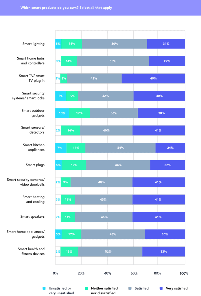 Smart Home Technology Usage, Satisfaction and Purchase Intent: 2020 ...