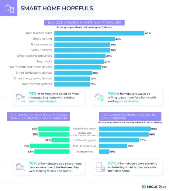 Smart Home Consumer Trends and Shopping Insights: 2021 | Security.org