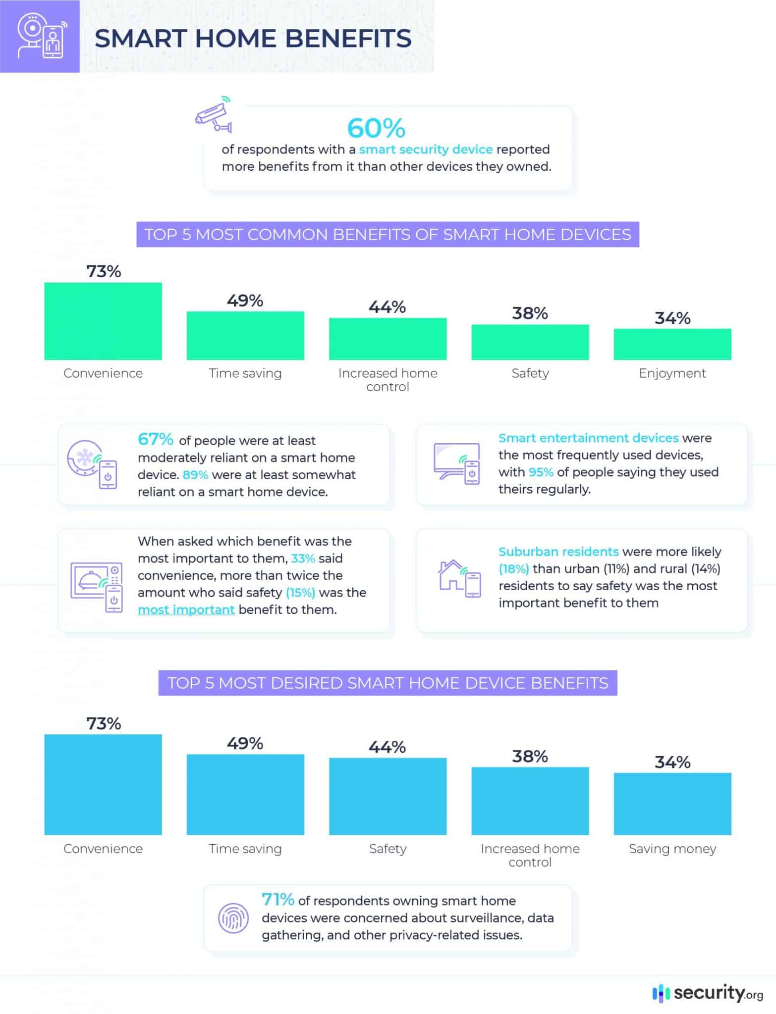 Smart Home Consumer Trends and Shopping Insights: 2021 | Security.org