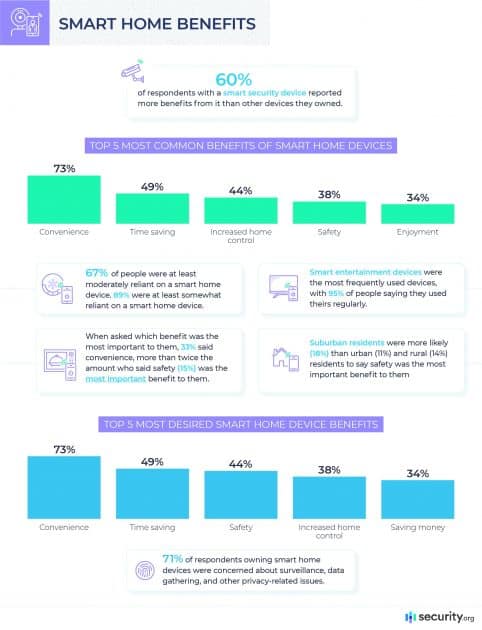 Smart Home Consumer Trends and Shopping Insights: 2021 | Security.org