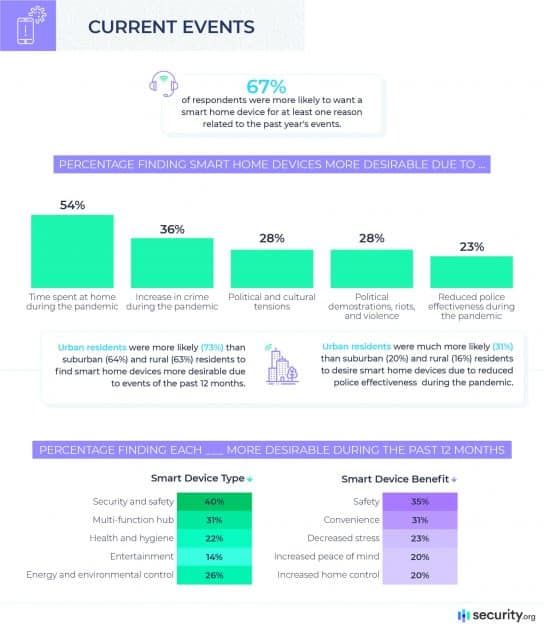 Smart Home Consumer Trends and Shopping Insights: 2021 | Security.org