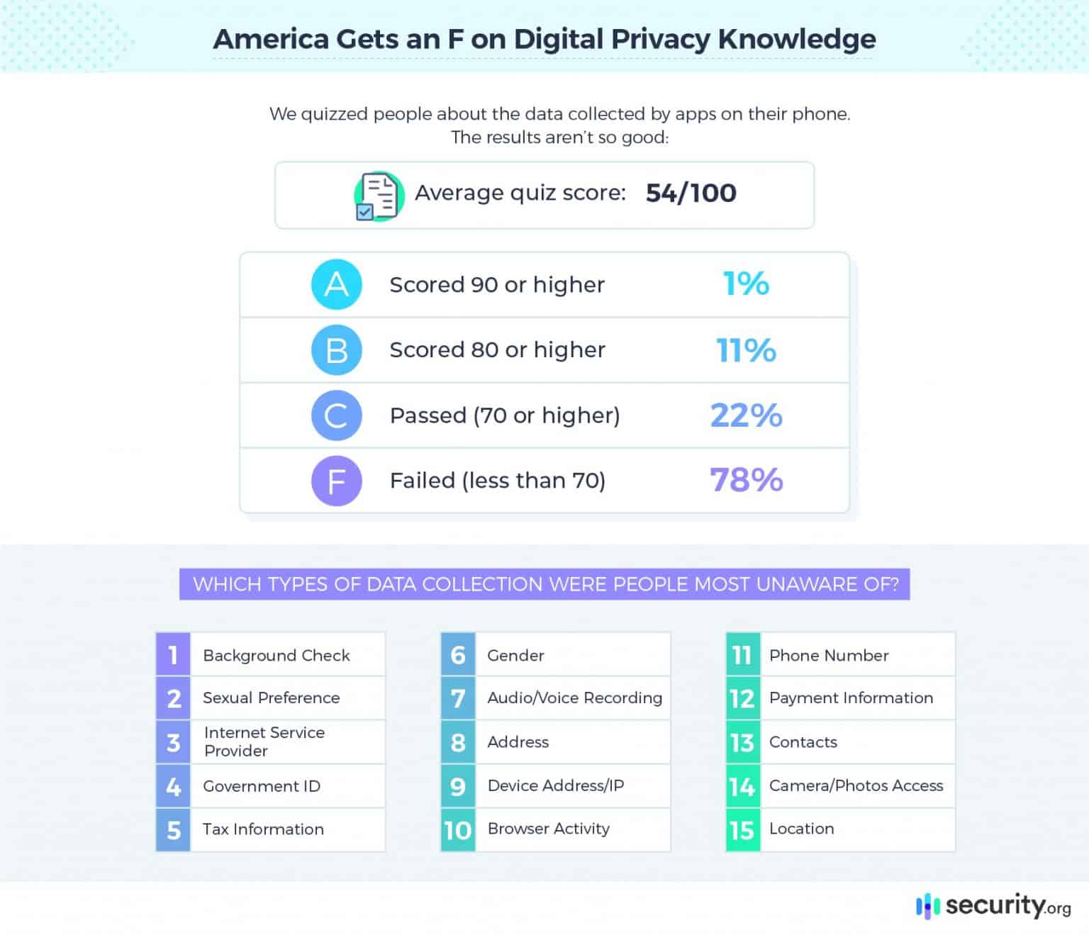 Americans Get an F on Digital Privacy Knowledge | Security.org