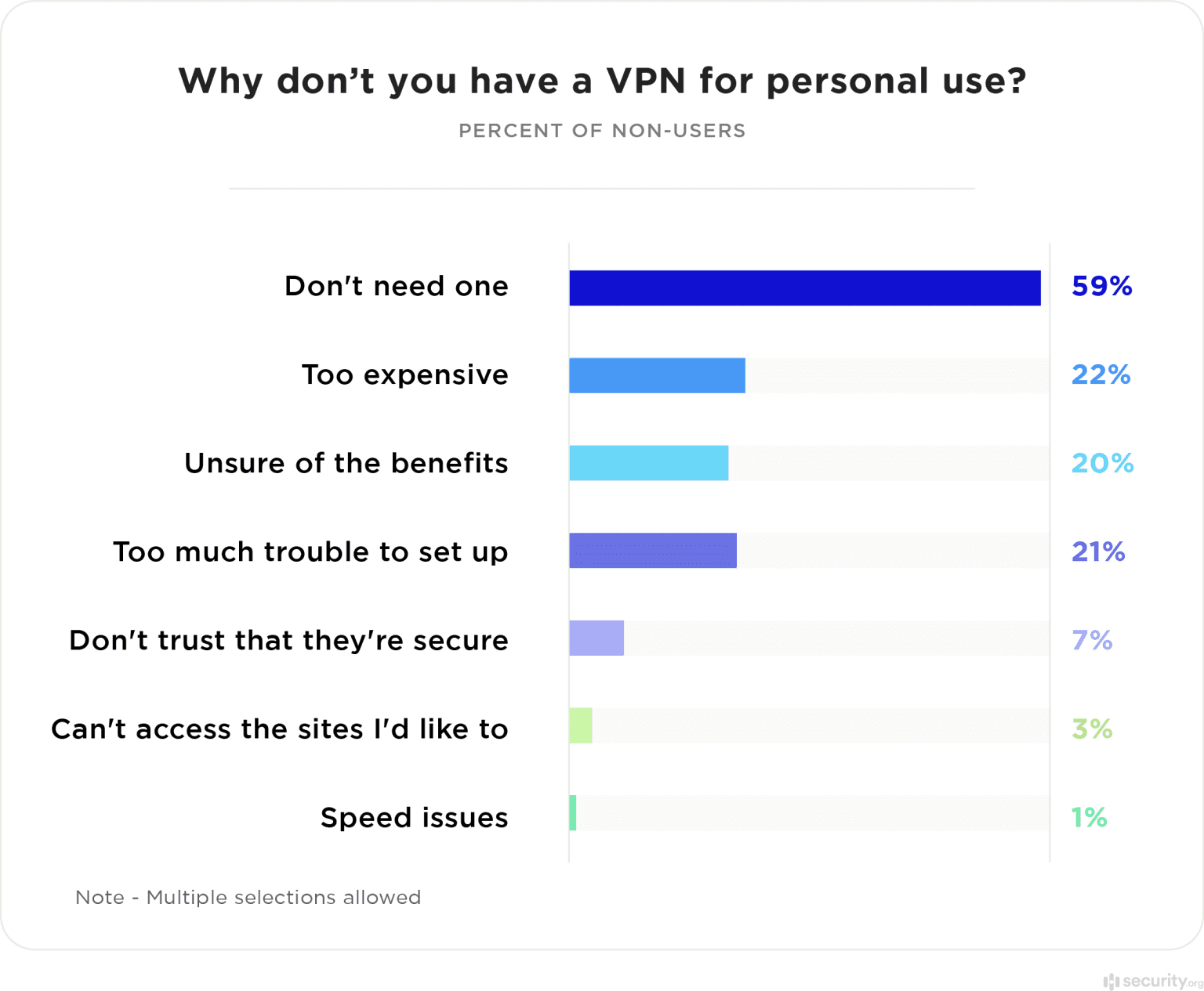 3rd Annual VPN Market Report 2022 | Security.org