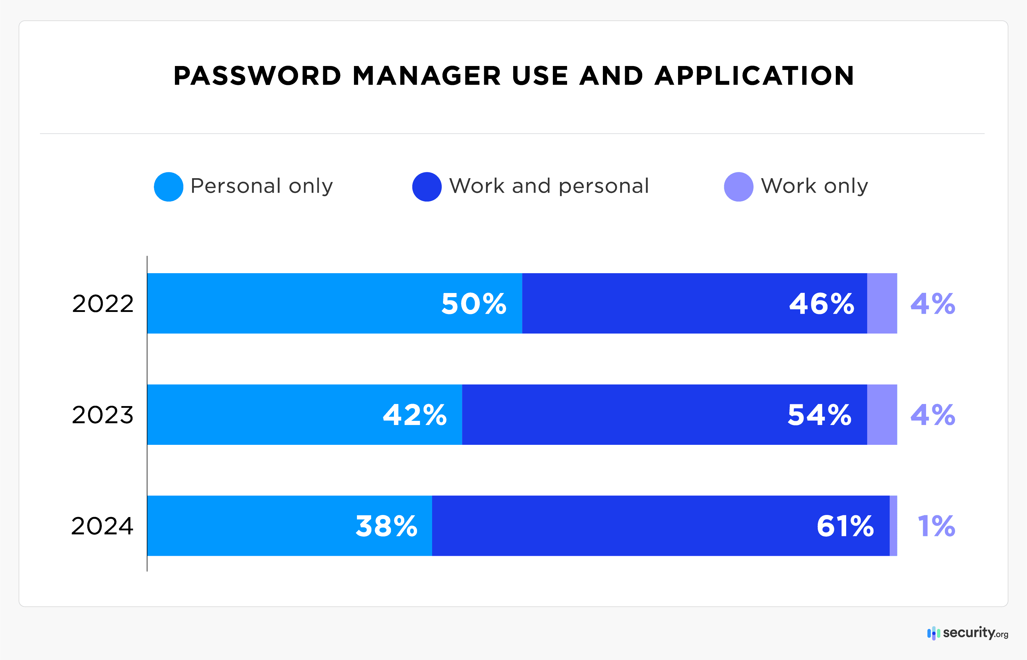 Password manager use and application