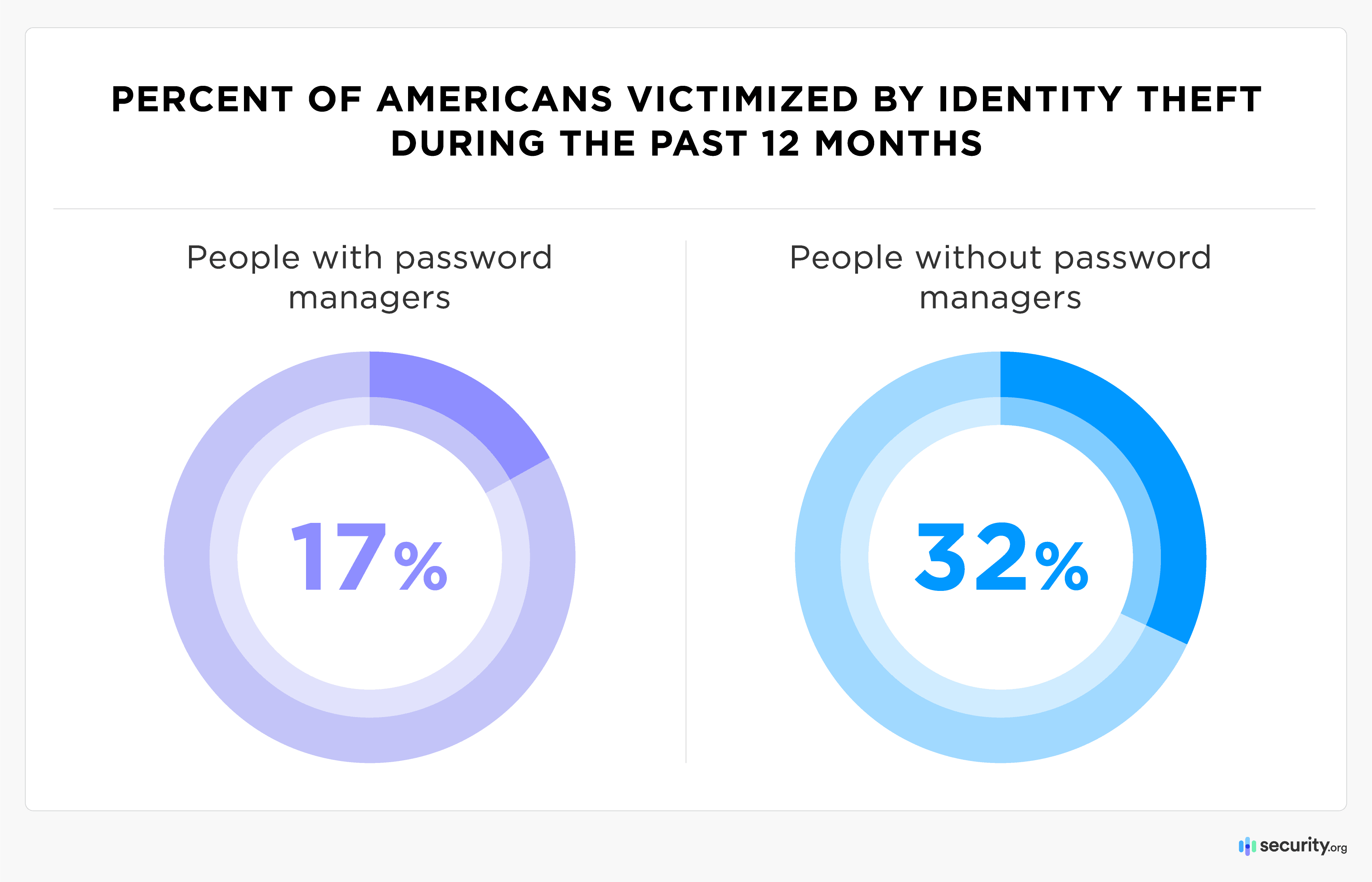 Percent of americans victimized by identity theft during the past 12 months