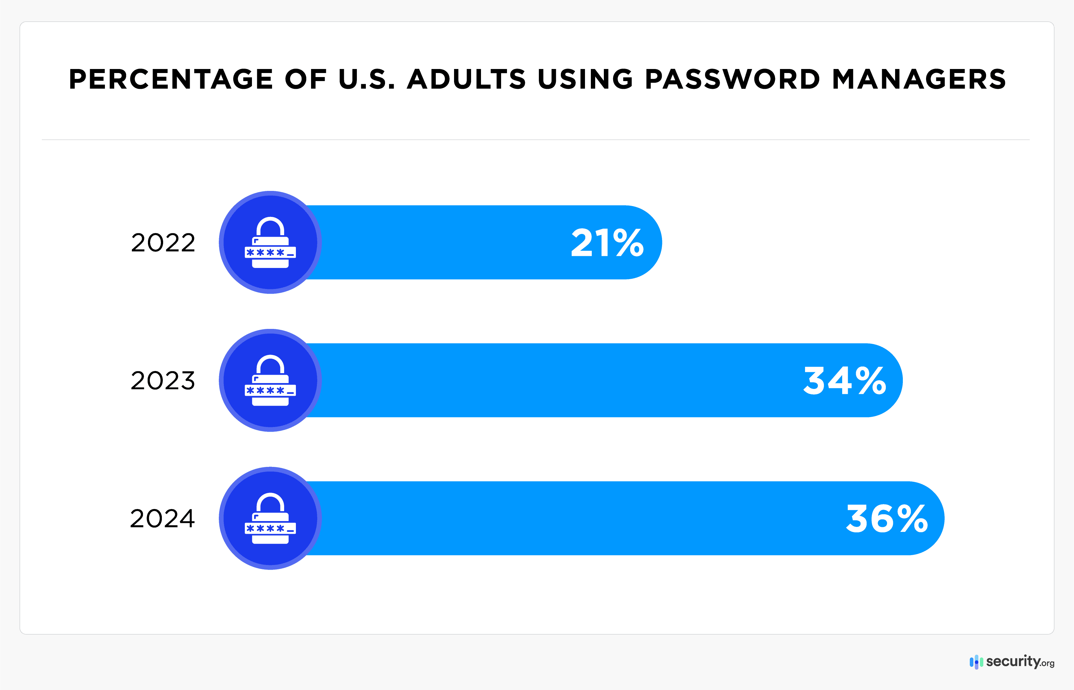 Percentage of US adults using password managers