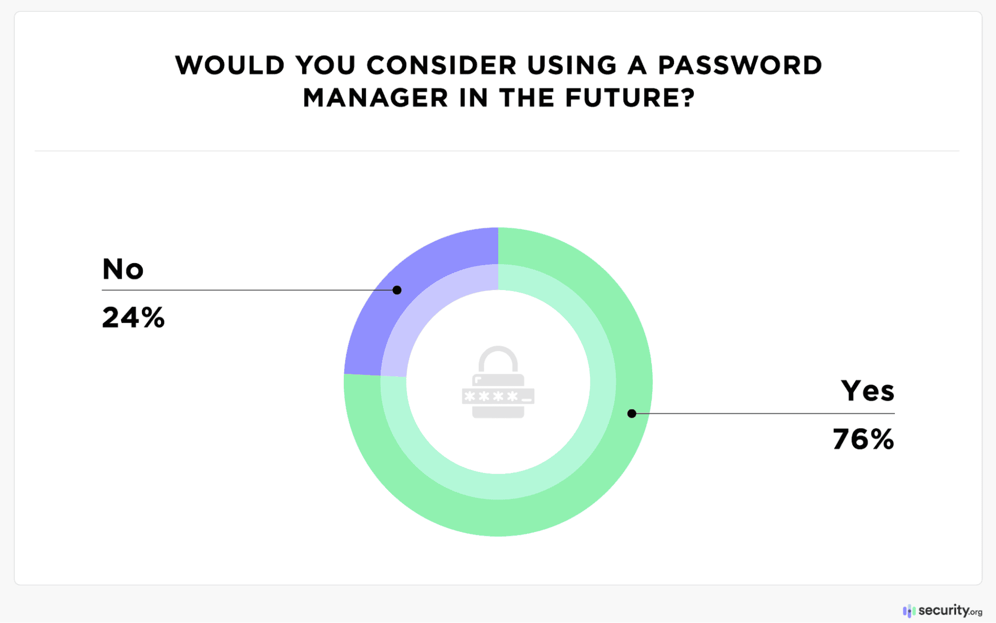 Would you consider using a password manager in the future?