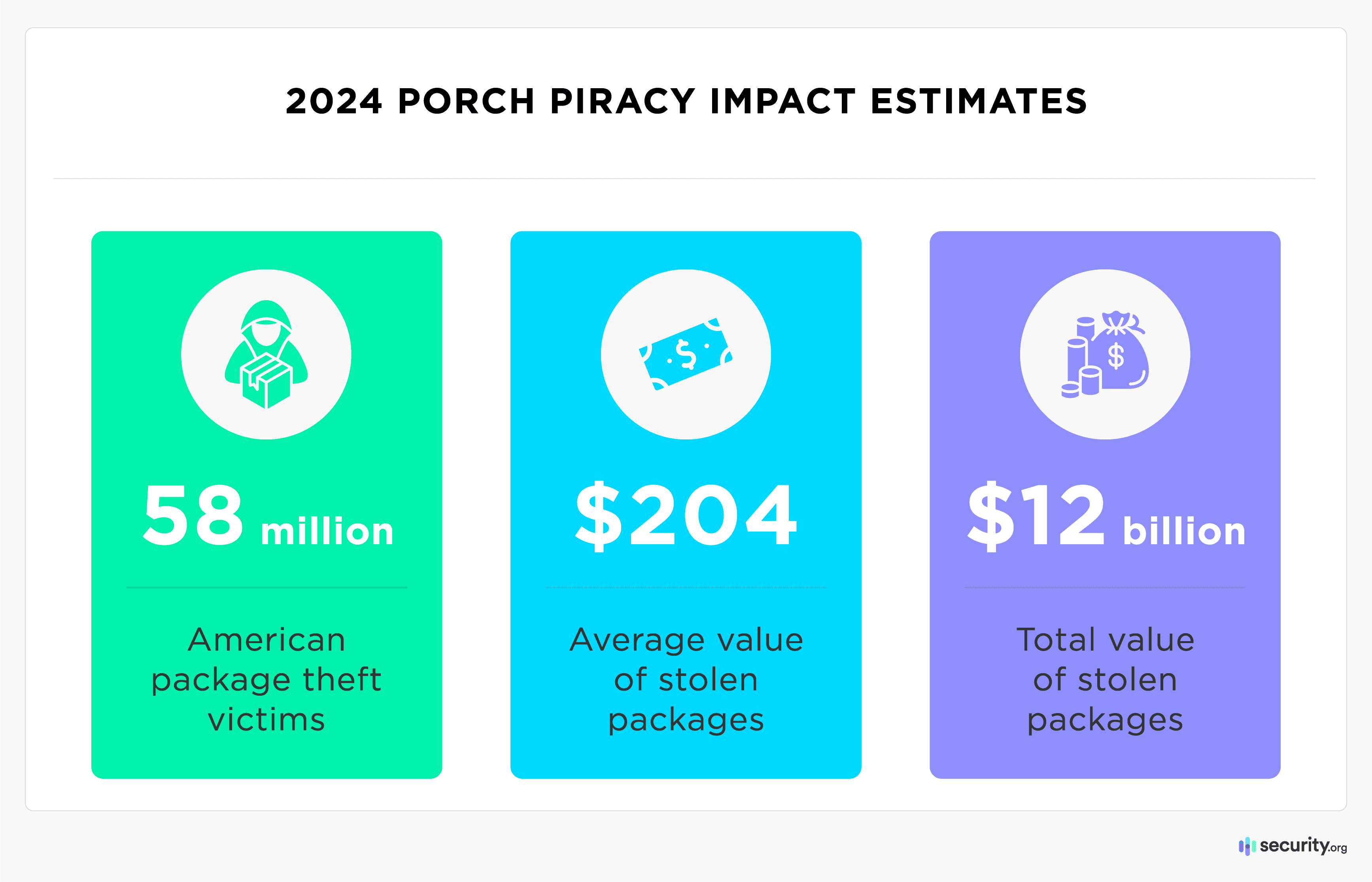 2024 Porch Piracy Impact Estimates