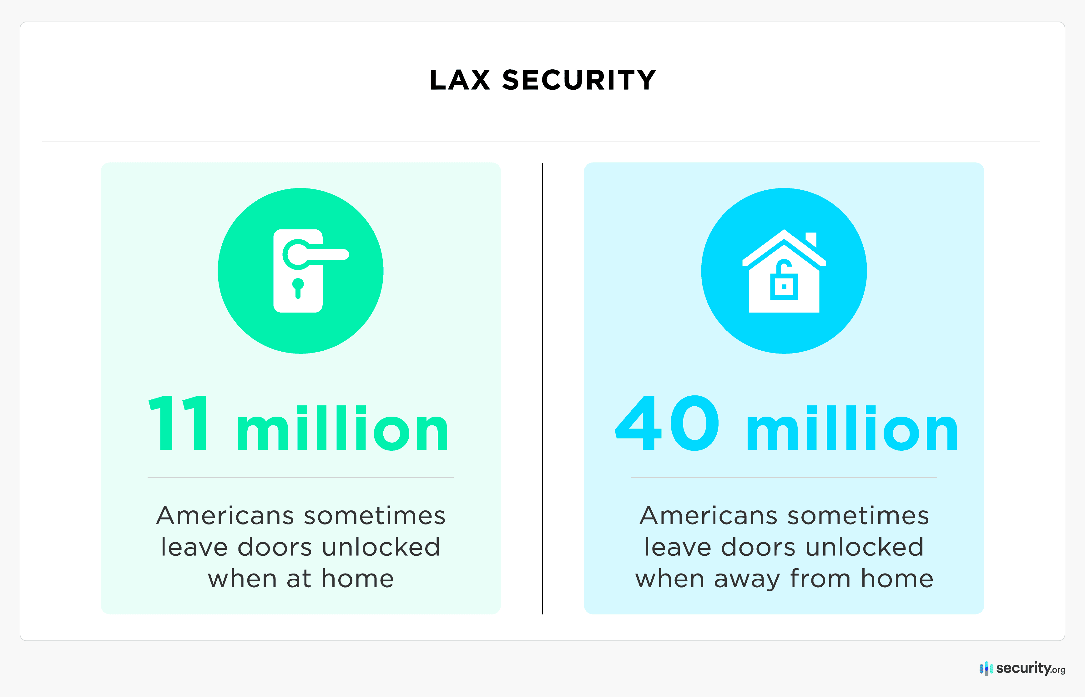 Lax home security