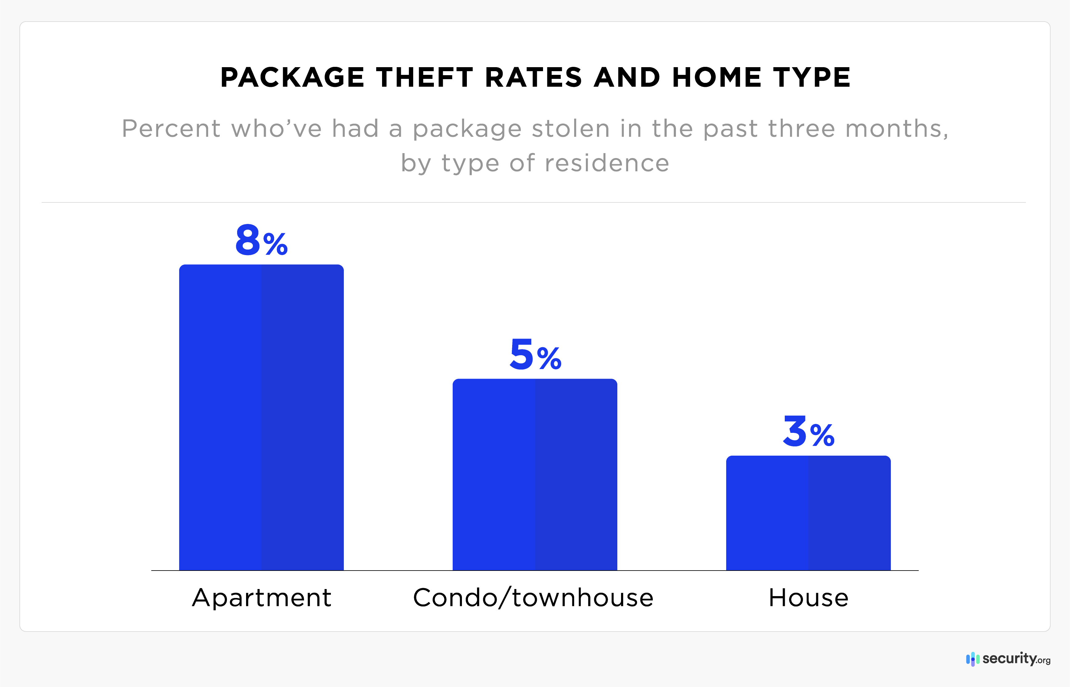 Package theft rates and home type