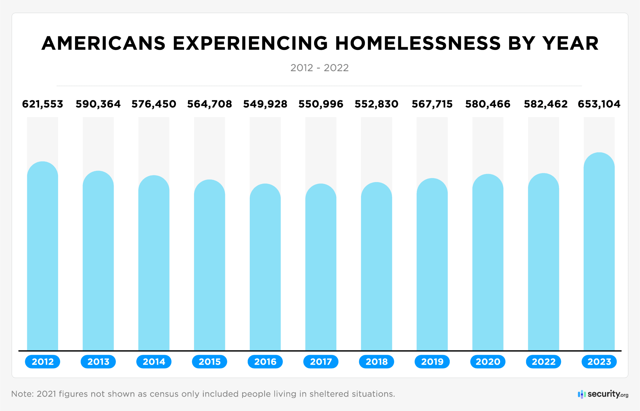 graph of change in US homelessness statistics