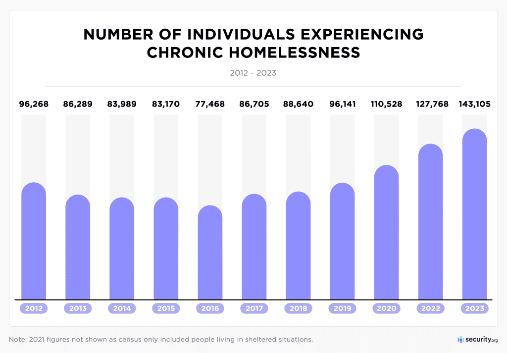 Homelessness in America Statistics, Analysis, & Trends