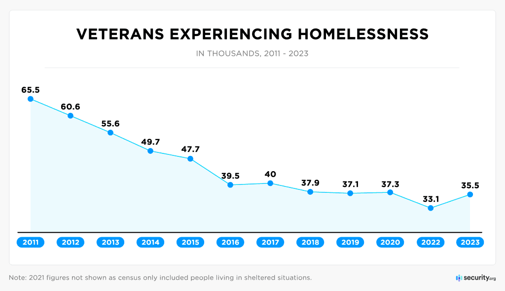 Homelessness in America: Statistics, Analysis, & Trends | Security.org