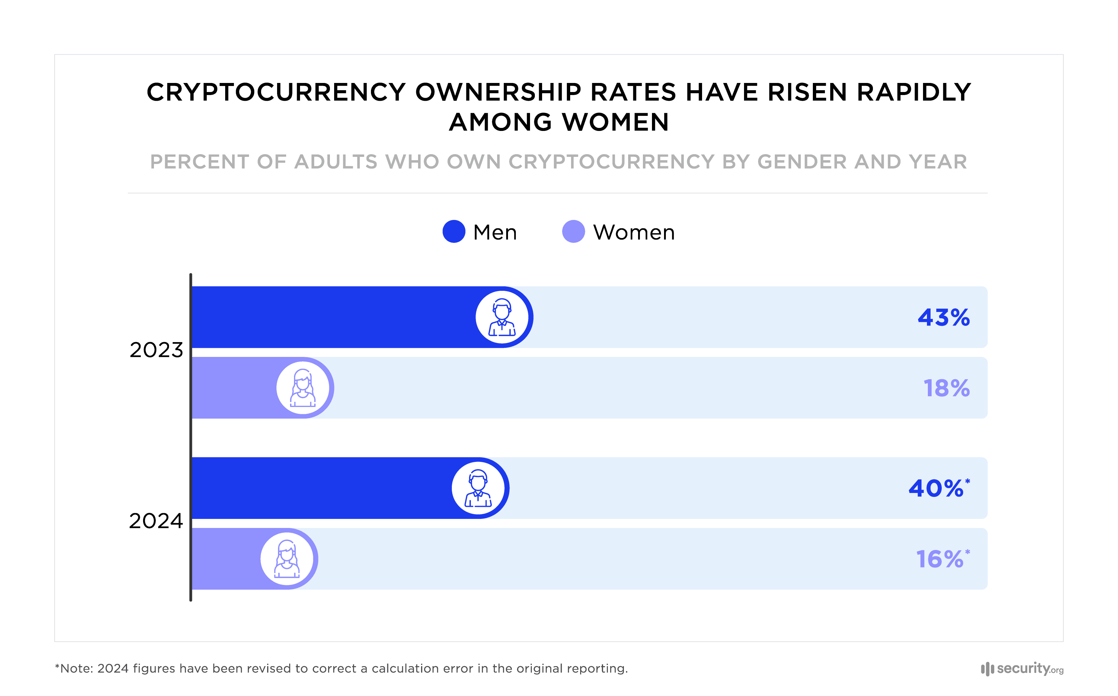 Crypto Ownership Rates by Gender