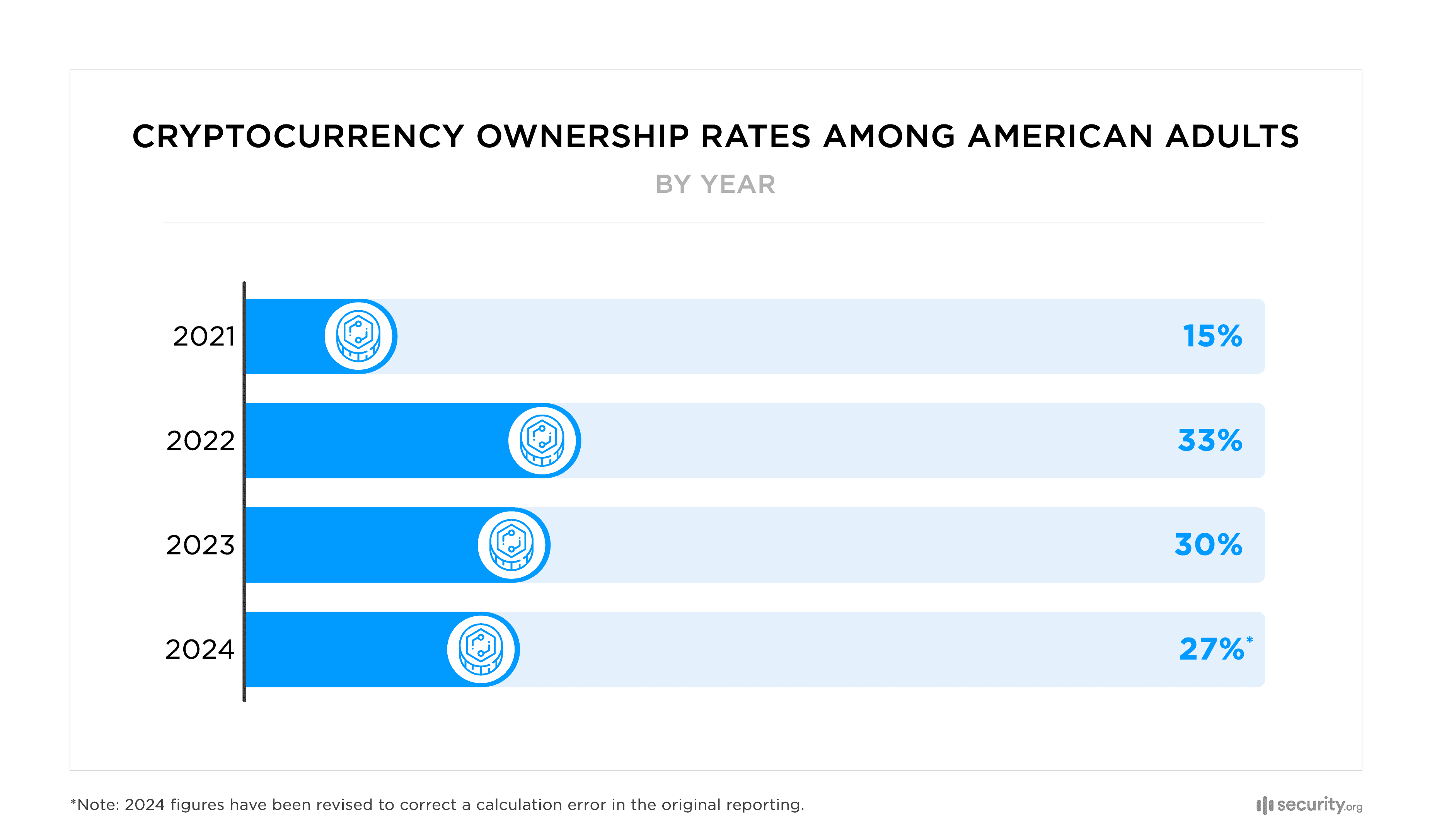 Crypto Ownership Rates