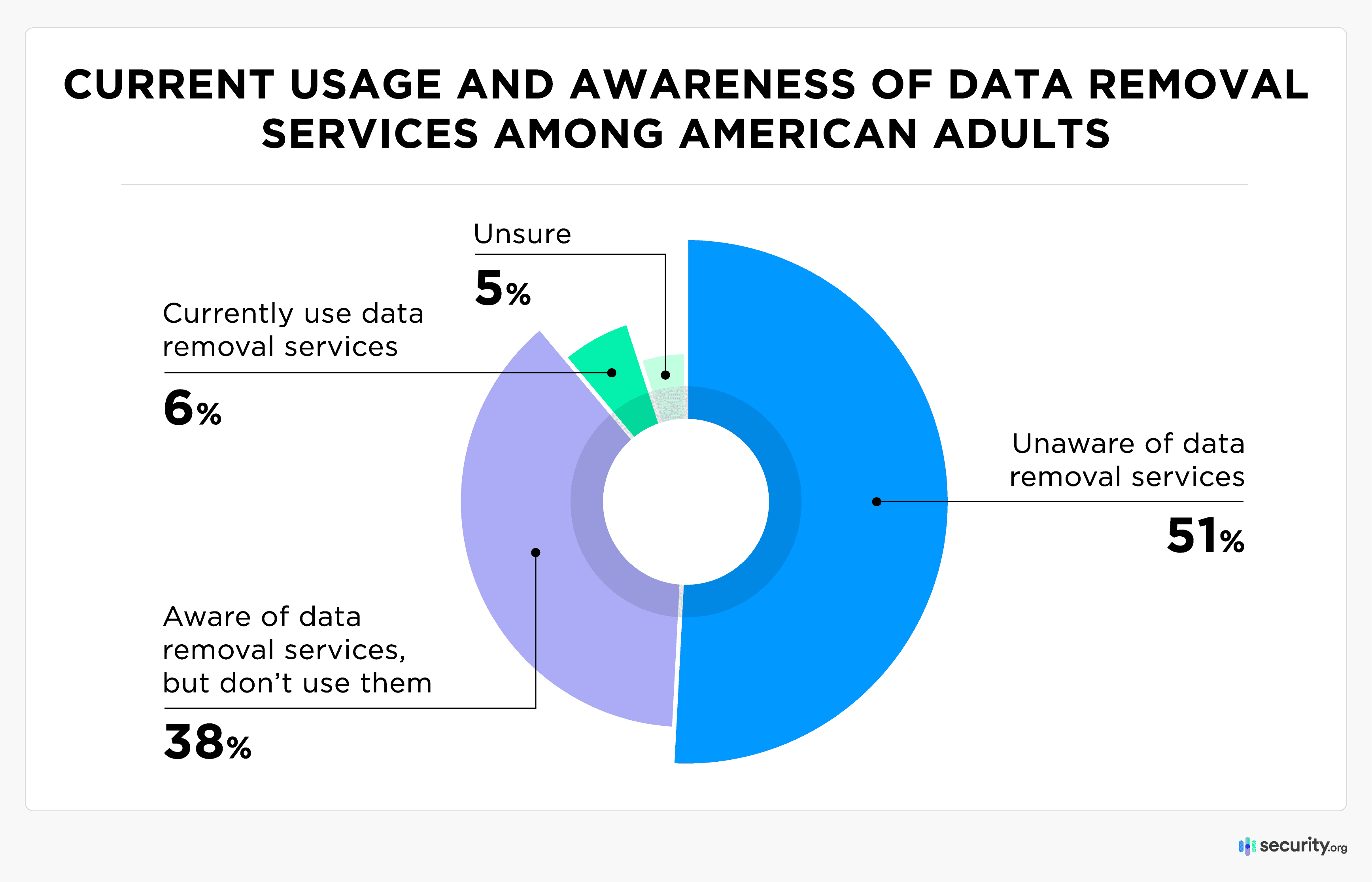 Current Usage and Awareness of Data Removal