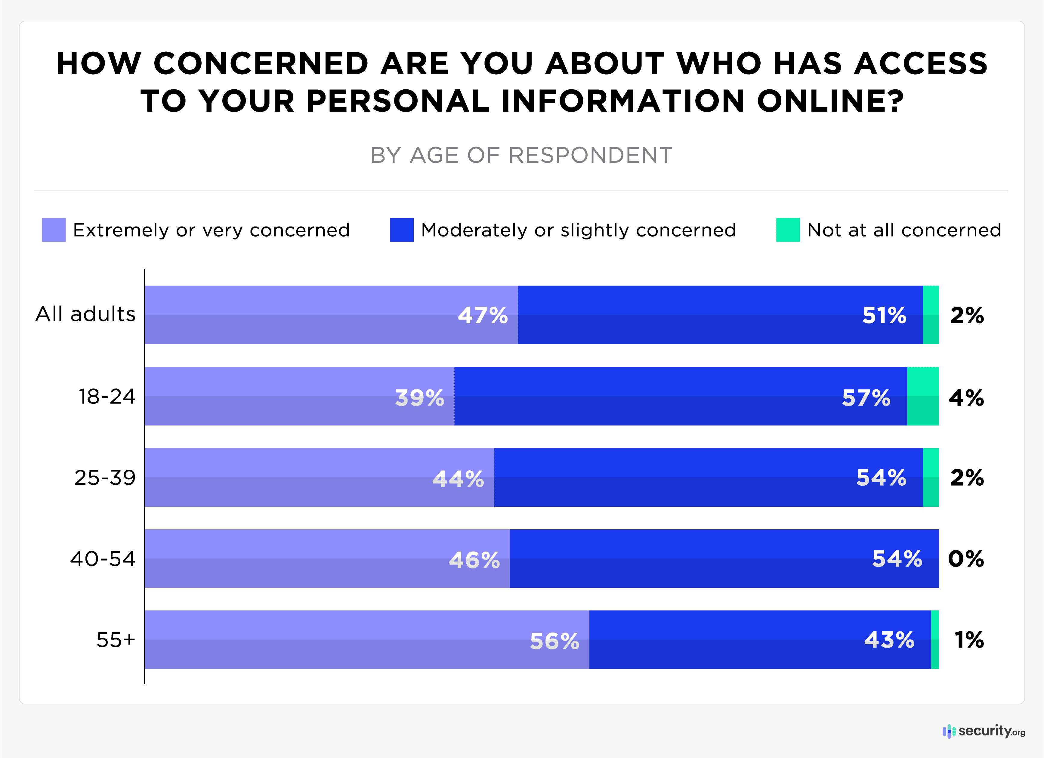 How Concerned Are You About Who Has Access to Personal Information