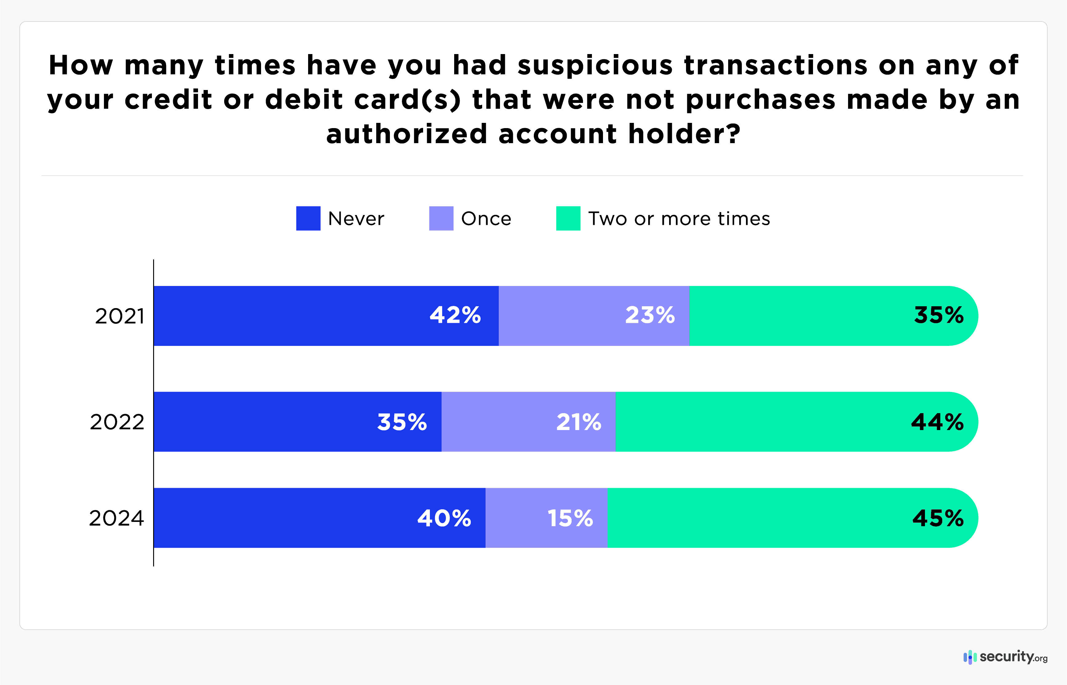 Suspicious transactions on your credit card graph