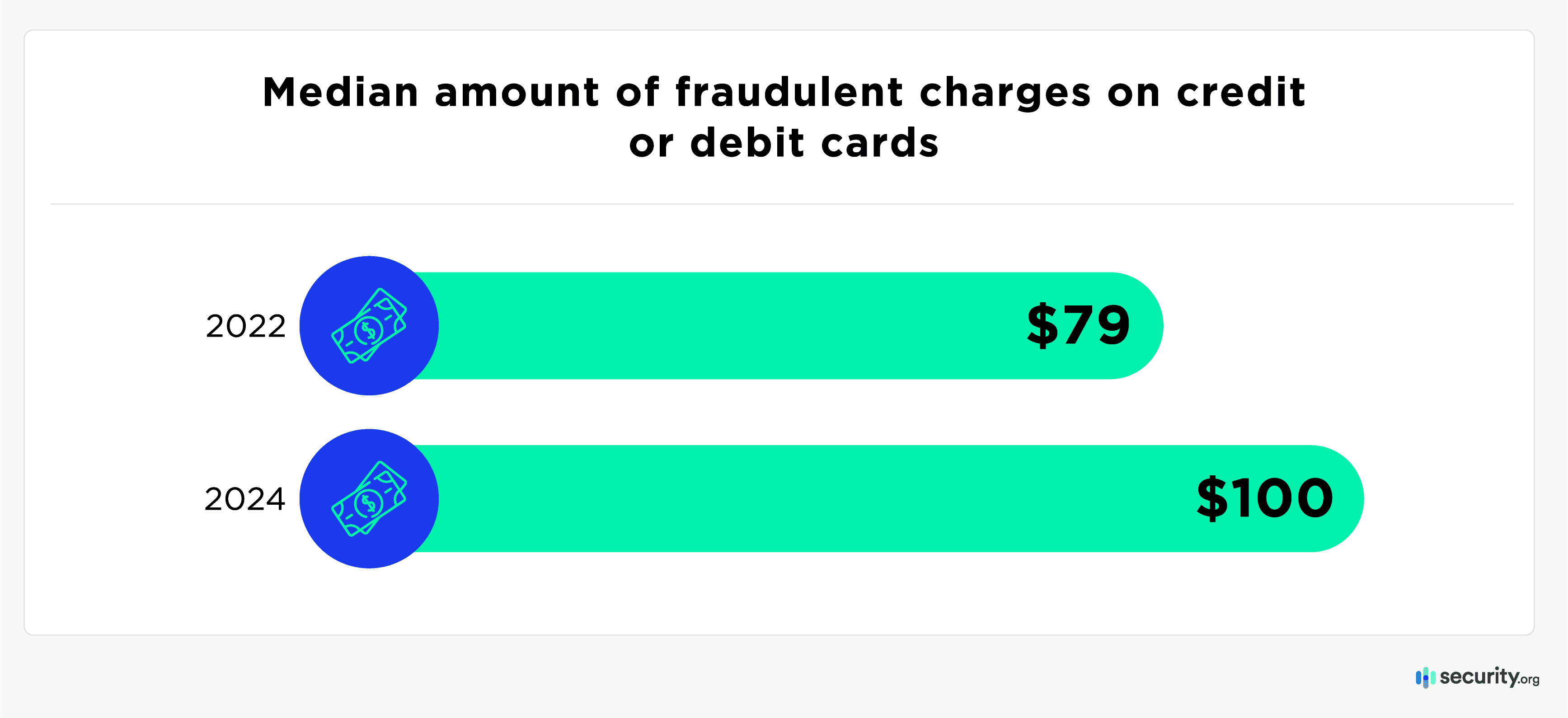 Median amount of fraudulent charges on credit or debit cards