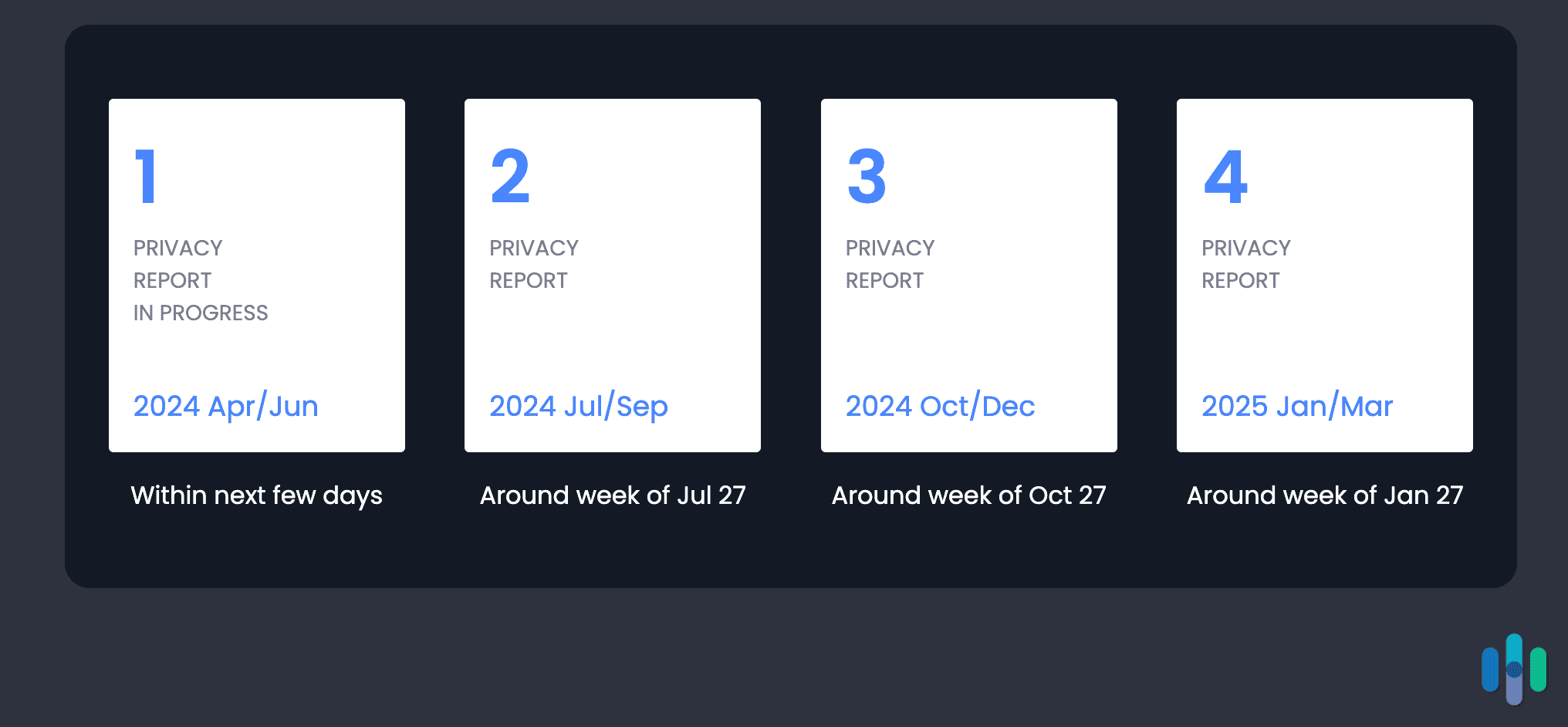 DeleteMe privacy reports in progress