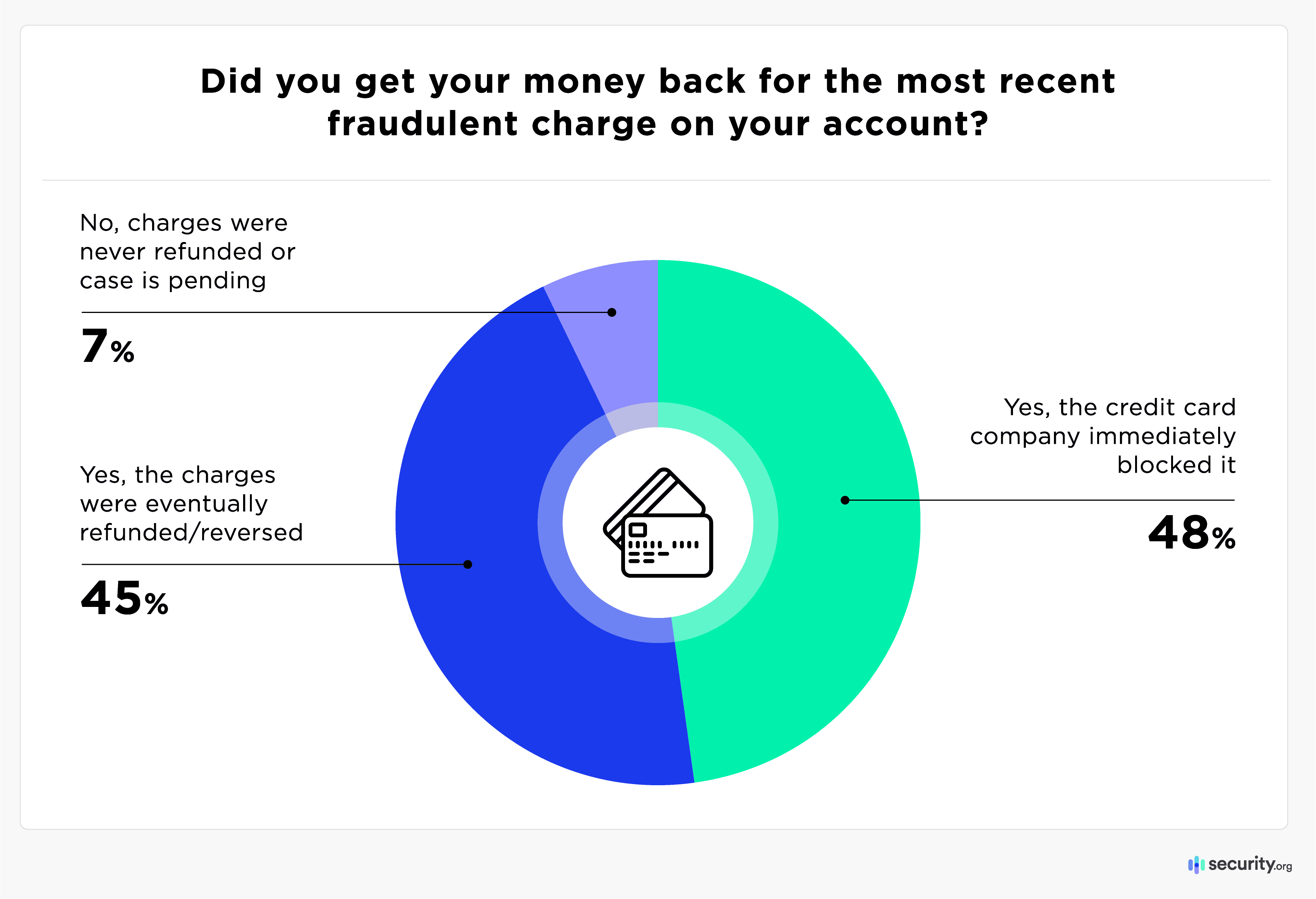 Credit Card Fraud 2025 Percentage Who Got Money Back