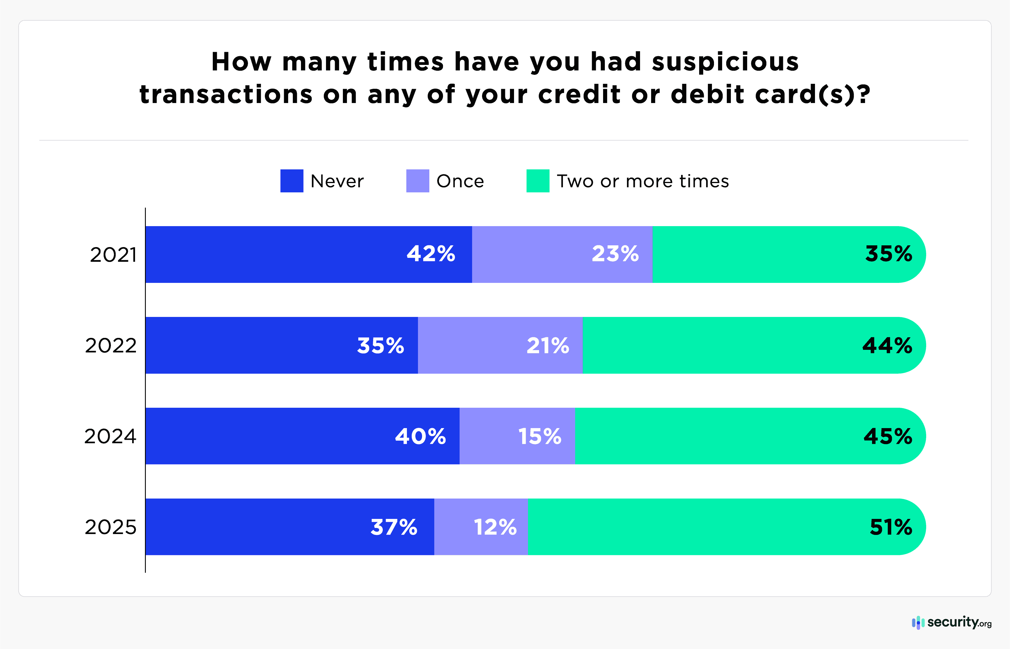 Credit Card Fraud 2025 Number of Suspicious Transactions