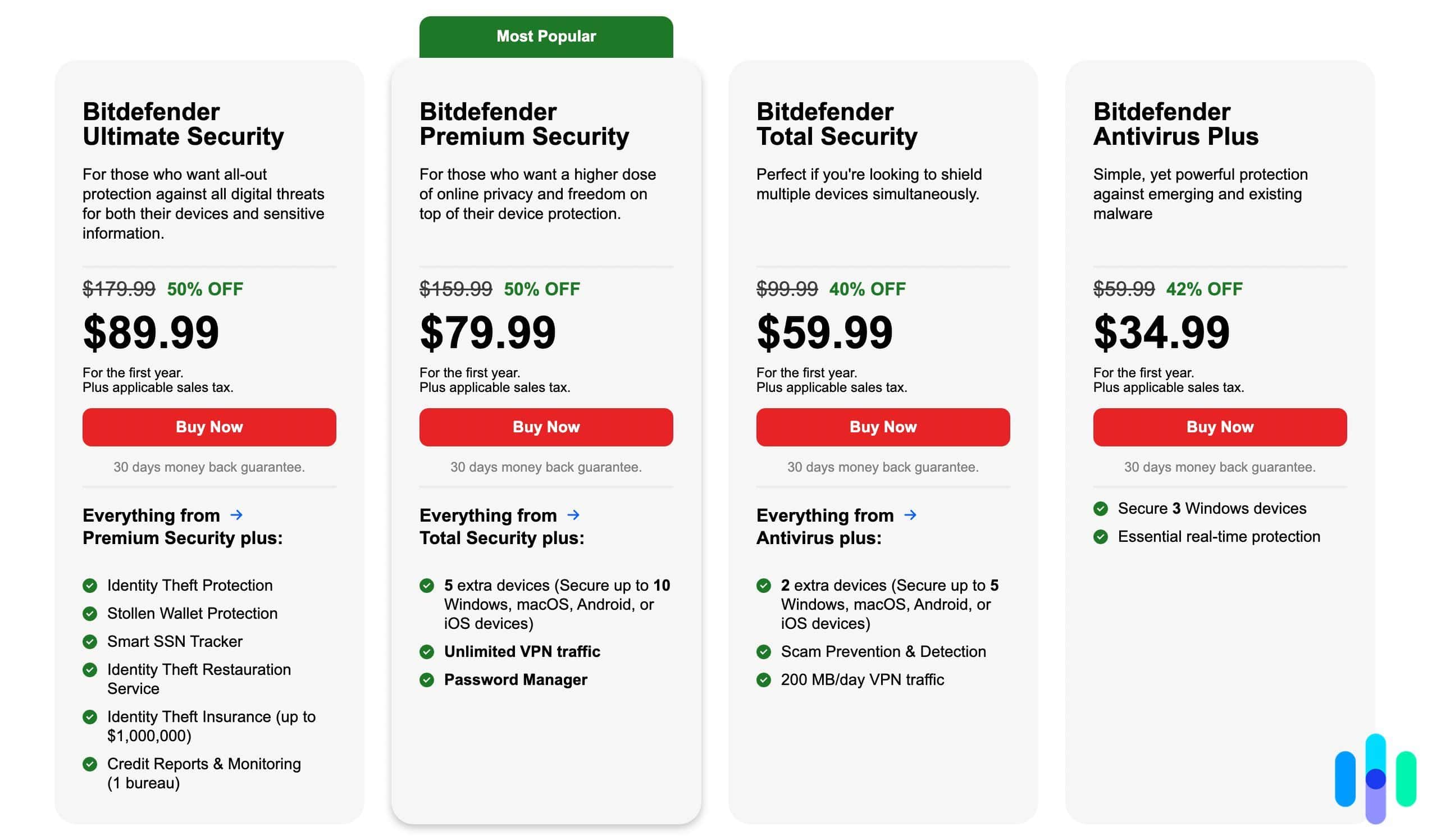 Bitdefender pricing plans