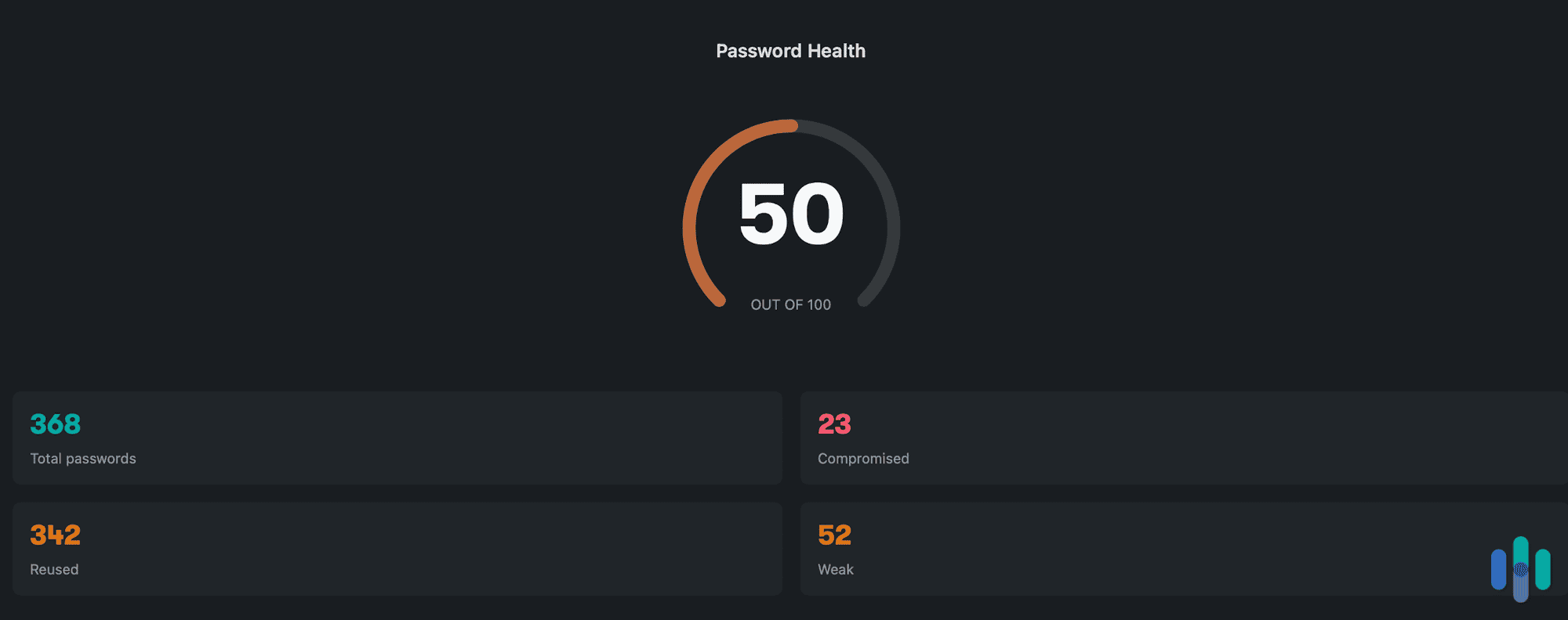 Here’s Dashlane telling us how unhealthy our passwords are.