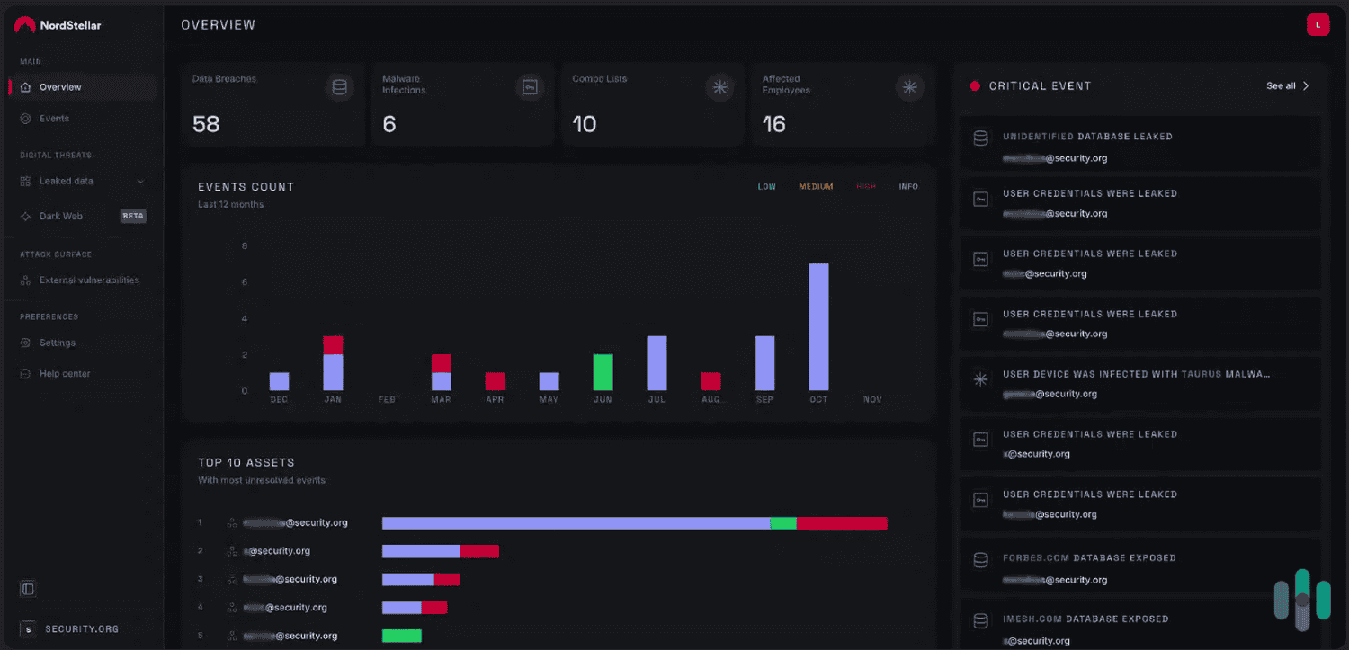 NordStellar detected leaked credentials of our team members, most of which were email addresses found on the dark web. 