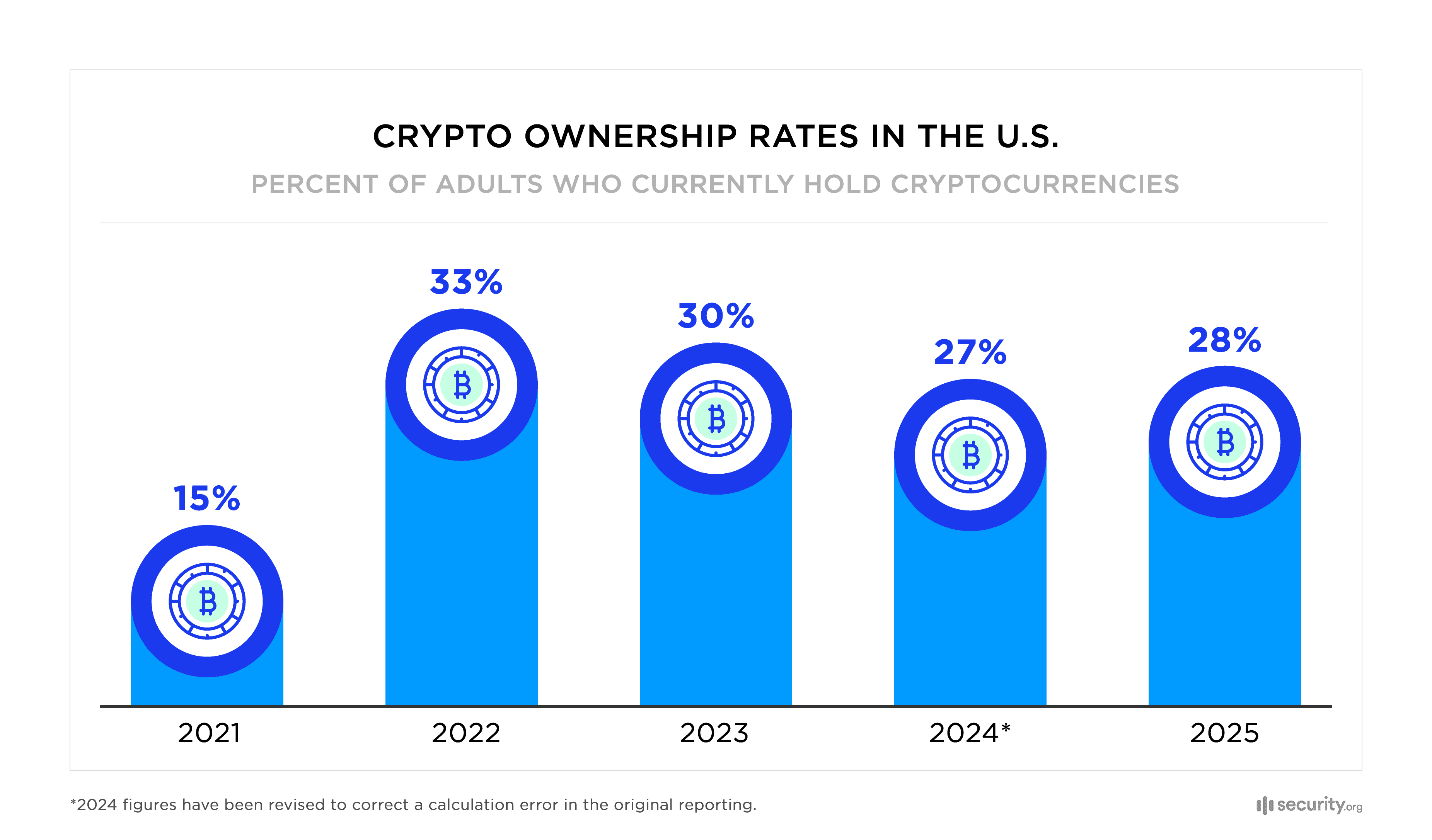 Crypto ownership rates in the U.S.