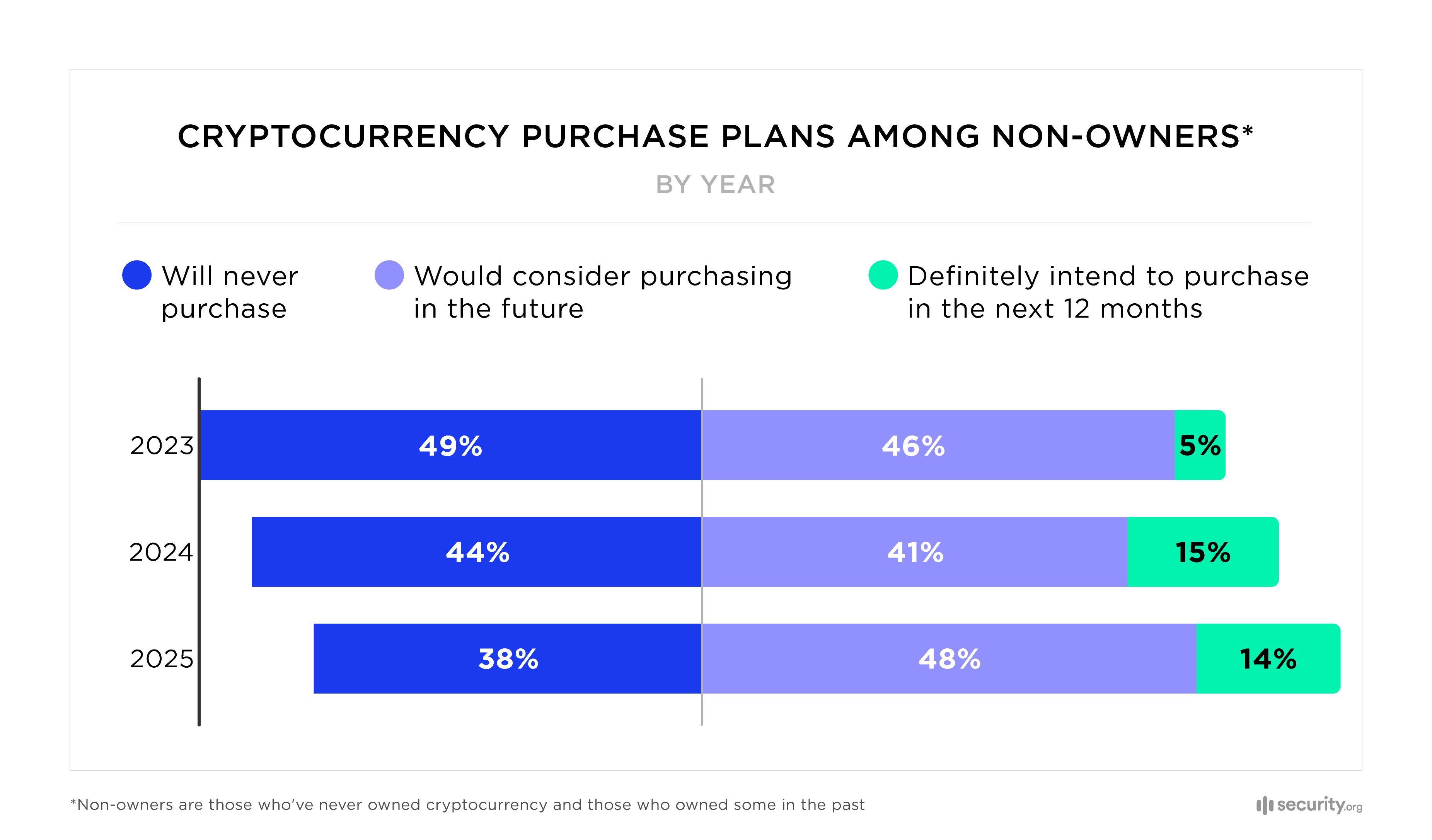 Cryptocurrency purchase plans among non-owners