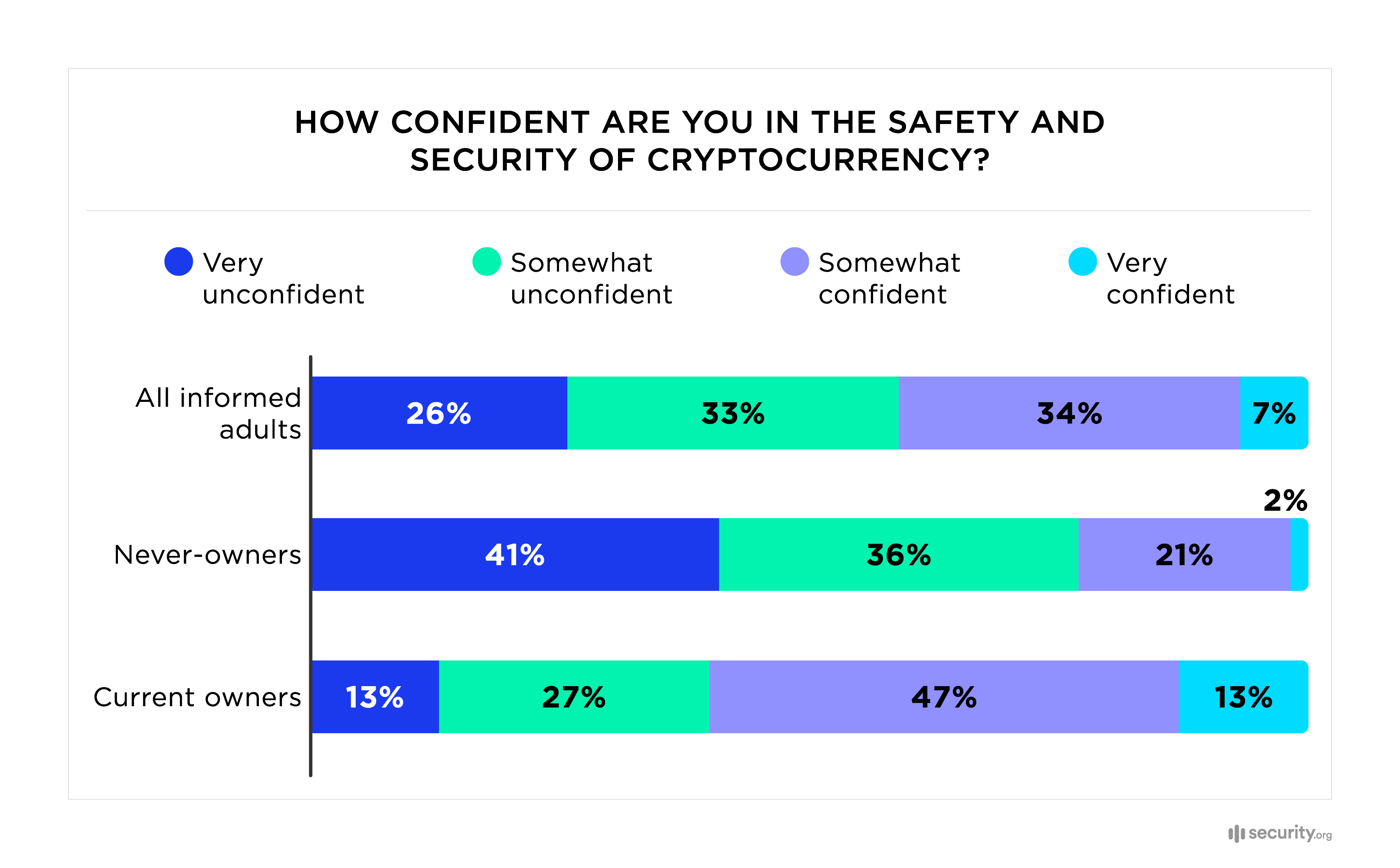 How confident are you in the safety and security of cryptocurrency