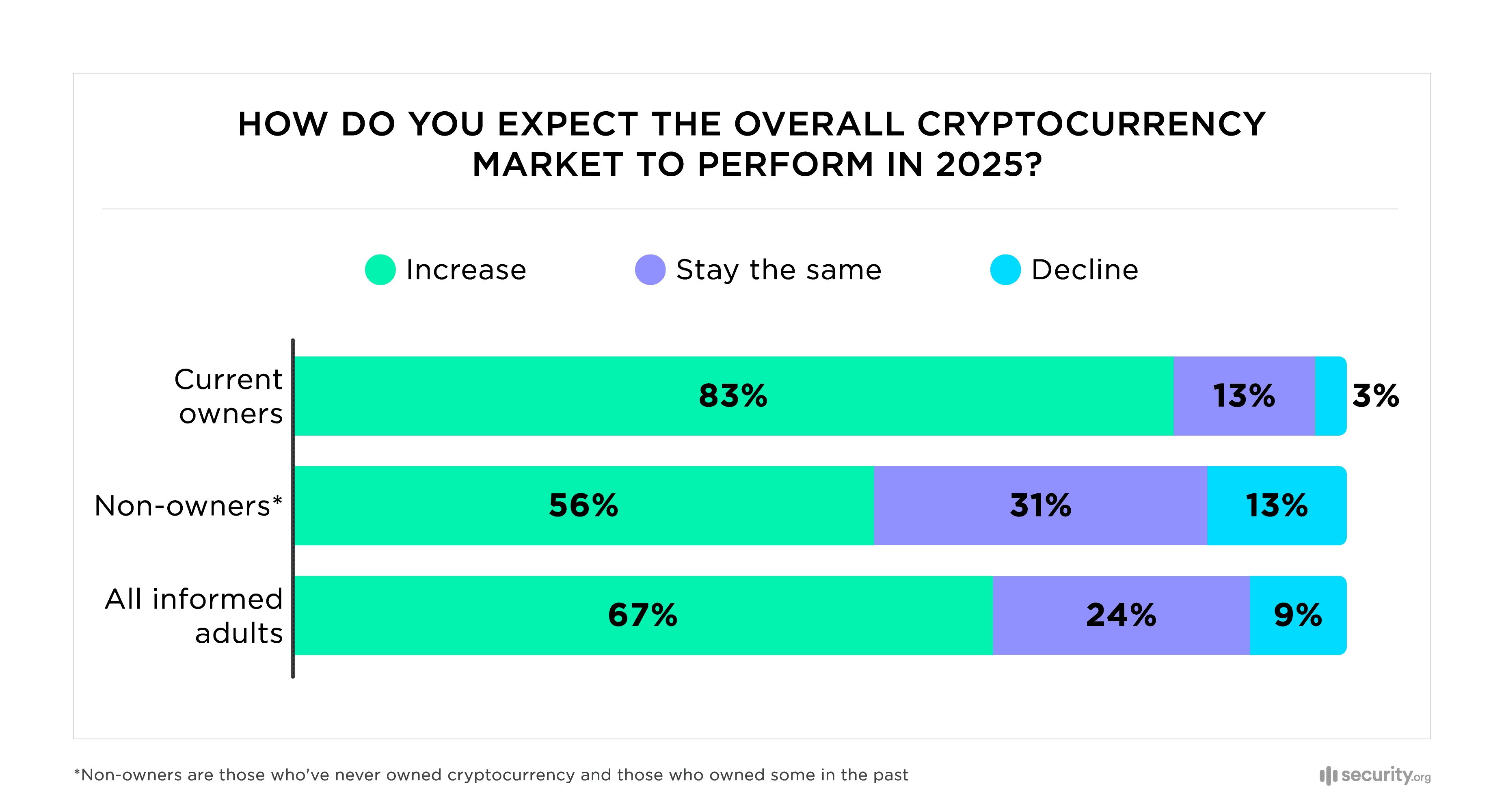 How do you expect the overall cryptocurrency market to perform in 2025