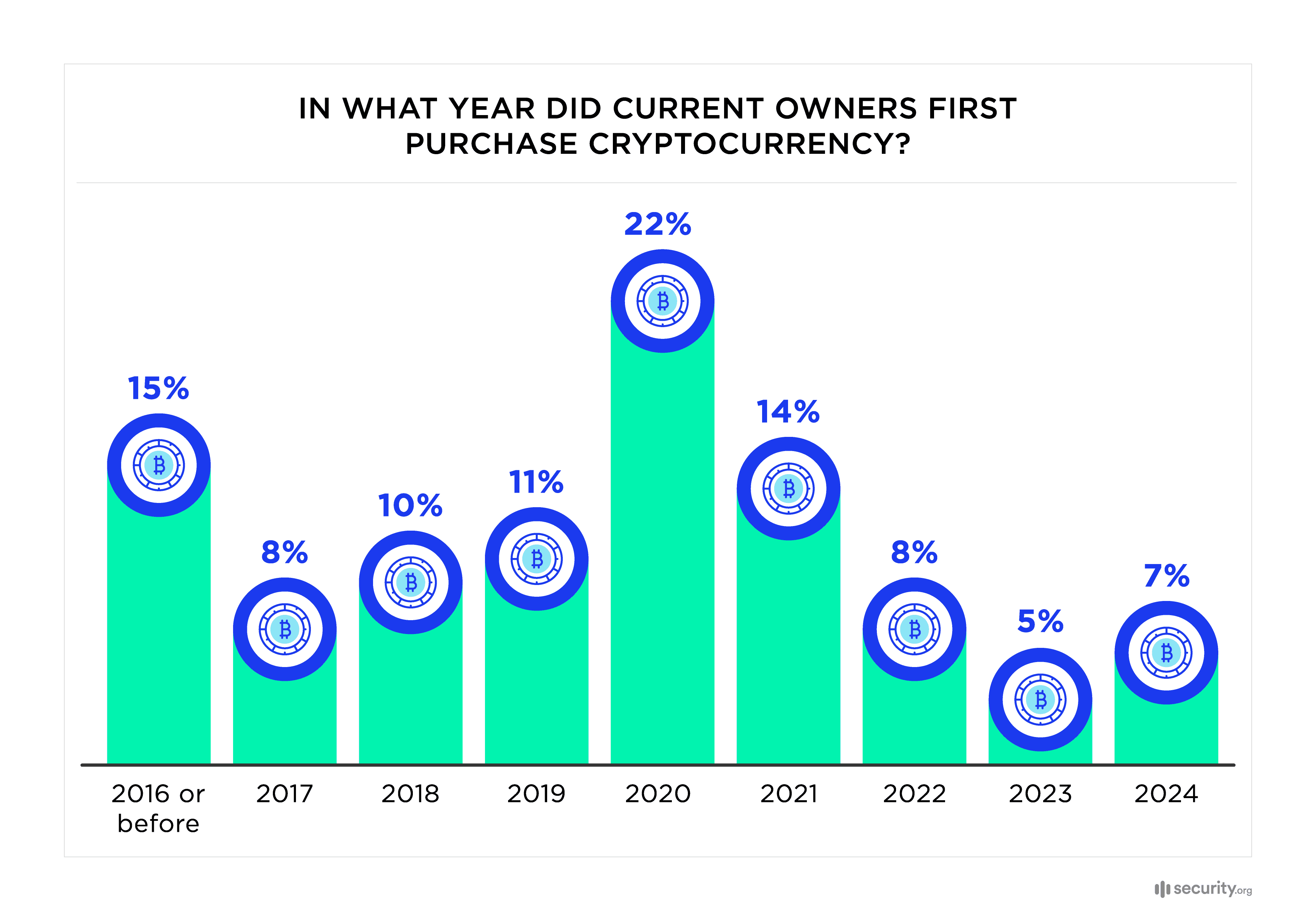 In what year did current owners first purchase cryptocurrency